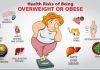 Things you should know about weight loss surgery risks of being Overweight
